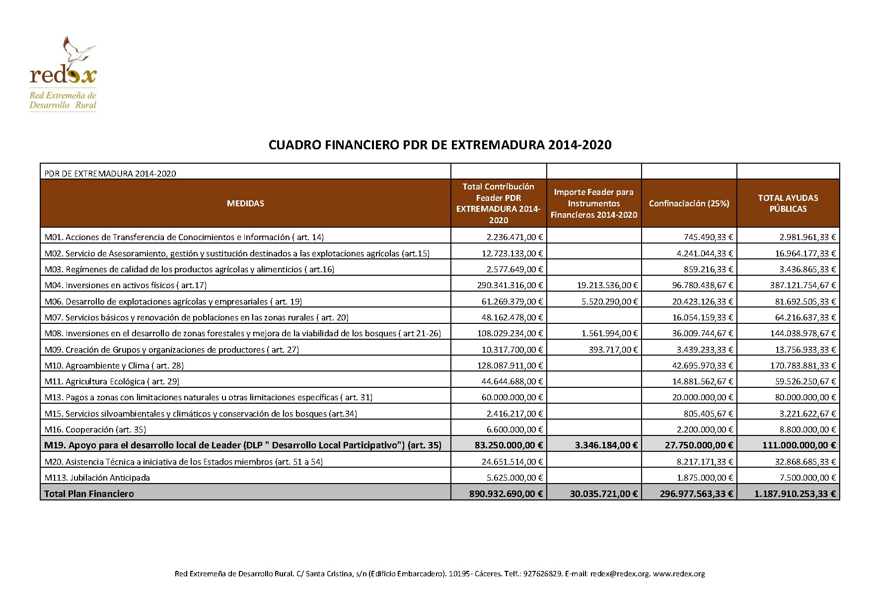 Cuadro financiero PDR de Extremadura 2014-2020